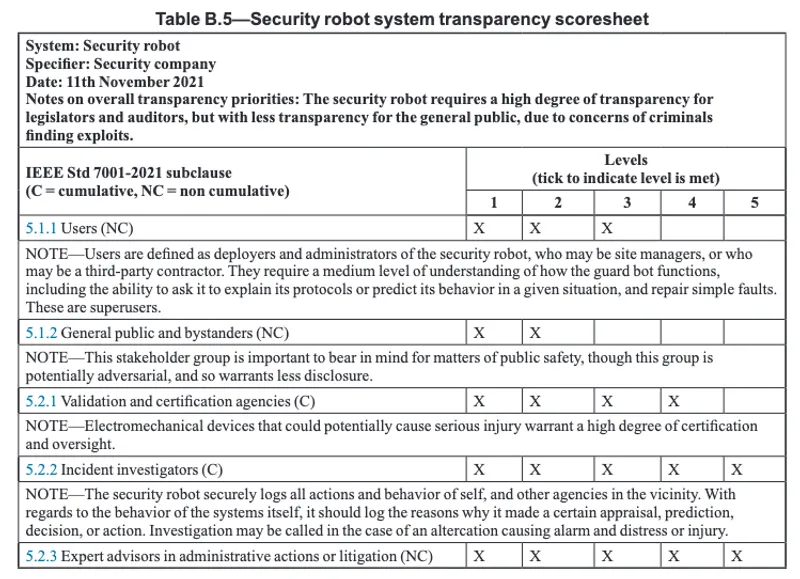 IEEE Standards for AI Ethics and Governance documentation