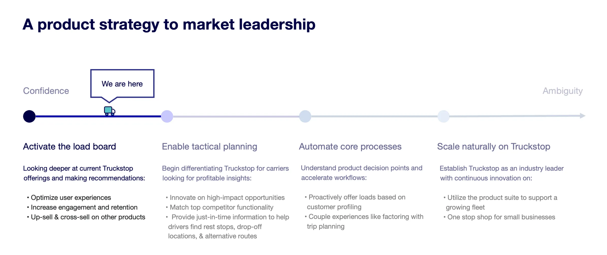 Product strategy roadmap from confidence to ambiguity